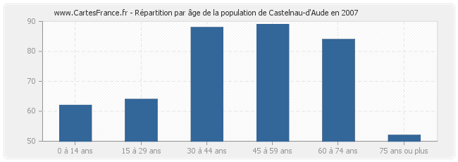 Répartition par âge de la population de Castelnau-d'Aude en 2007