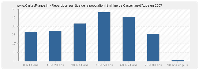 Répartition par âge de la population féminine de Castelnau-d'Aude en 2007