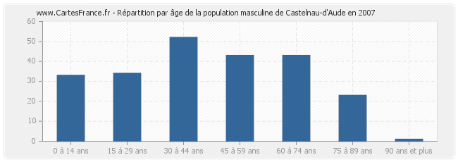 Répartition par âge de la population masculine de Castelnau-d'Aude en 2007