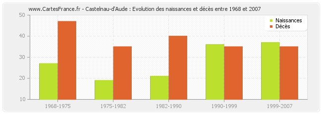 Castelnau-d'Aude : Evolution des naissances et décès entre 1968 et 2007