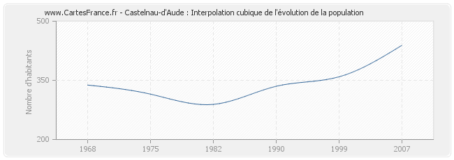 Castelnau-d'Aude : Interpolation cubique de l'évolution de la population