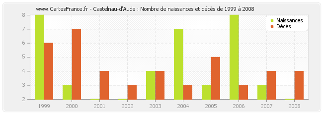 Castelnau-d'Aude : Nombre de naissances et décès de 1999 à 2008