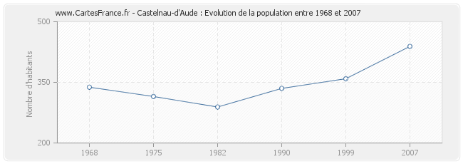 Population Castelnau-d'Aude