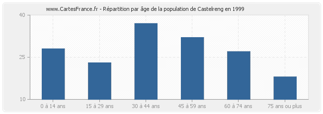 Répartition par âge de la population de Castelreng en 1999