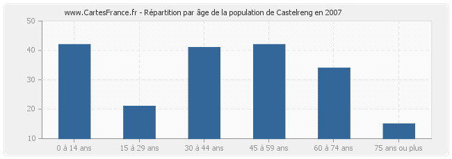 Répartition par âge de la population de Castelreng en 2007