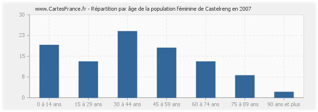 Répartition par âge de la population féminine de Castelreng en 2007