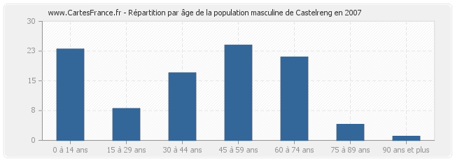 Répartition par âge de la population masculine de Castelreng en 2007