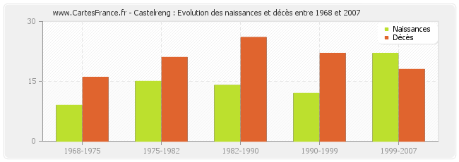 Castelreng : Evolution des naissances et décès entre 1968 et 2007