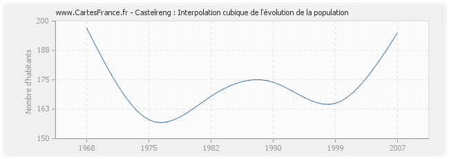 Castelreng : Interpolation cubique de l'évolution de la population