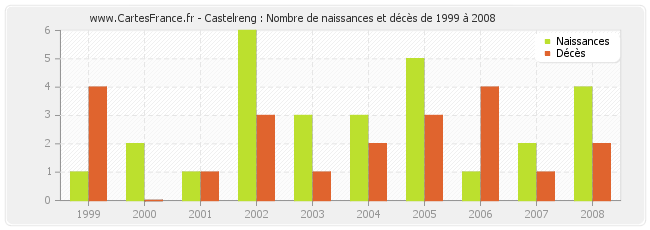 Castelreng : Nombre de naissances et décès de 1999 à 2008