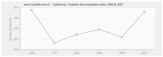 Population Castelreng