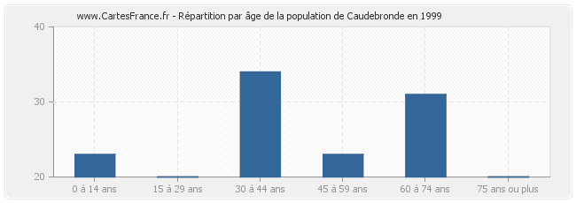 Répartition par âge de la population de Caudebronde en 1999