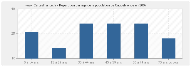 Répartition par âge de la population de Caudebronde en 2007