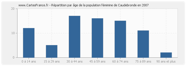 Répartition par âge de la population féminine de Caudebronde en 2007