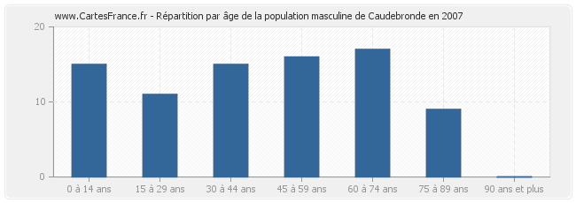 Répartition par âge de la population masculine de Caudebronde en 2007