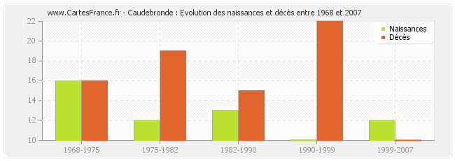 Caudebronde : Evolution des naissances et décès entre 1968 et 2007