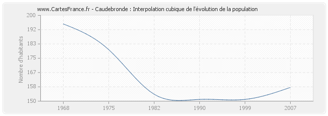 Caudebronde : Interpolation cubique de l'évolution de la population