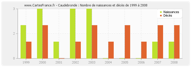 Caudebronde : Nombre de naissances et décès de 1999 à 2008