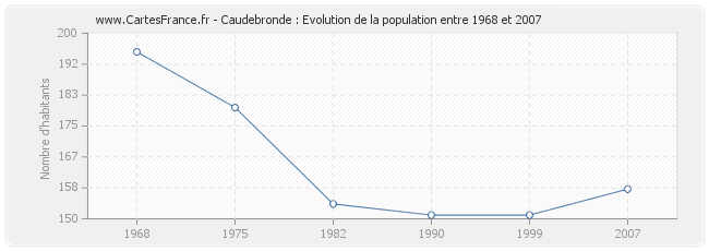 Population Caudebronde