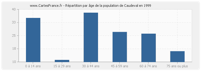 Répartition par âge de la population de Caudeval en 1999