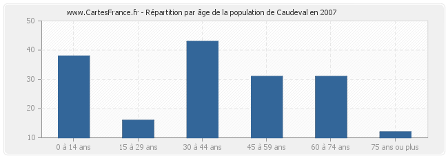 Répartition par âge de la population de Caudeval en 2007