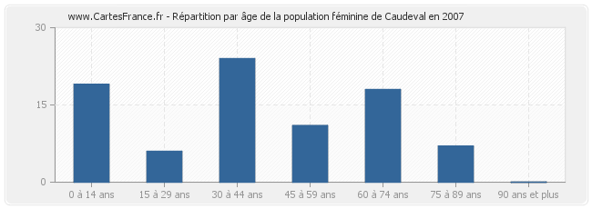 Répartition par âge de la population féminine de Caudeval en 2007