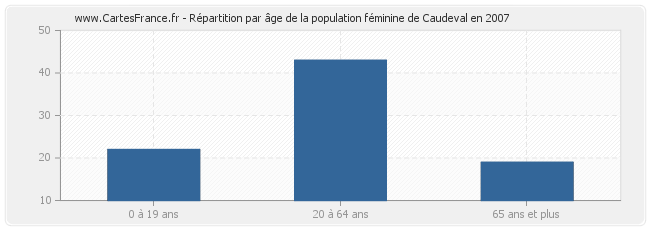 Répartition par âge de la population féminine de Caudeval en 2007