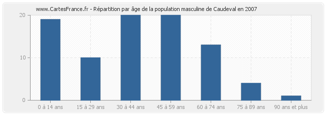 Répartition par âge de la population masculine de Caudeval en 2007