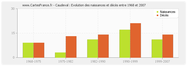 Caudeval : Evolution des naissances et décès entre 1968 et 2007