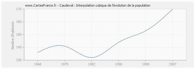 Caudeval : Interpolation cubique de l'évolution de la population