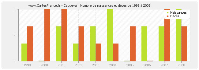 Caudeval : Nombre de naissances et décès de 1999 à 2008