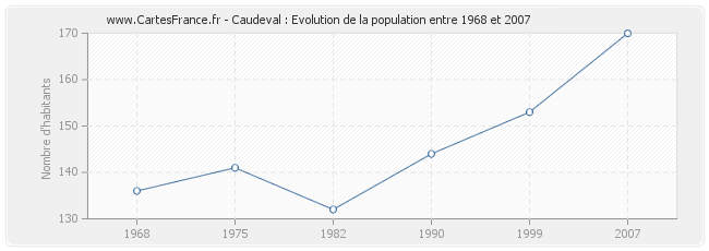 Population Caudeval