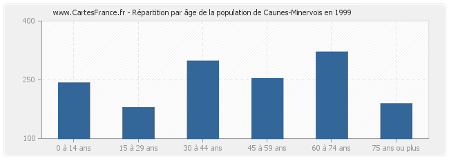 Répartition par âge de la population de Caunes-Minervois en 1999