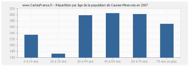 Répartition par âge de la population de Caunes-Minervois en 2007