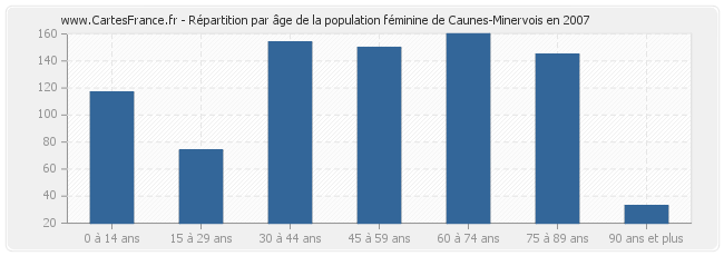 Répartition par âge de la population féminine de Caunes-Minervois en 2007