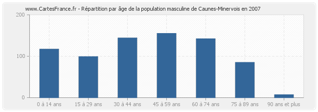 Répartition par âge de la population masculine de Caunes-Minervois en 2007