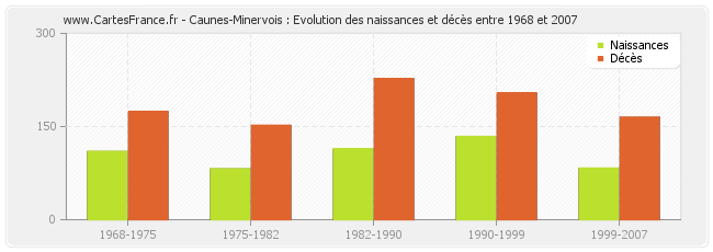 Caunes-Minervois : Evolution des naissances et décès entre 1968 et 2007