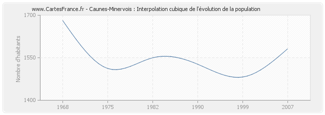 Caunes-Minervois : Interpolation cubique de l'évolution de la population