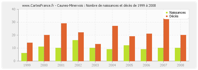 Caunes-Minervois : Nombre de naissances et décès de 1999 à 2008