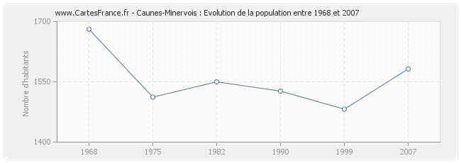 Population Caunes-Minervois