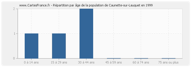 Répartition par âge de la population de Caunette-sur-Lauquet en 1999