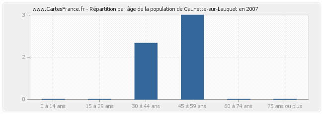 Répartition par âge de la population de Caunette-sur-Lauquet en 2007