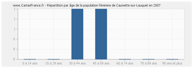 Répartition par âge de la population féminine de Caunette-sur-Lauquet en 2007