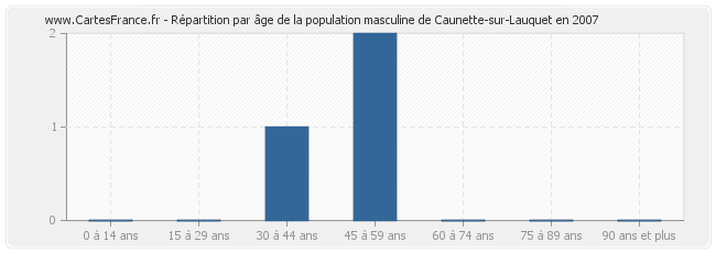 Répartition par âge de la population masculine de Caunette-sur-Lauquet en 2007
