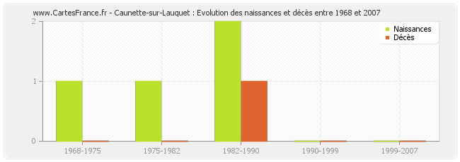 Caunette-sur-Lauquet : Evolution des naissances et décès entre 1968 et 2007