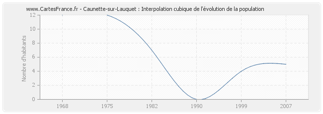 Caunette-sur-Lauquet : Interpolation cubique de l'évolution de la population