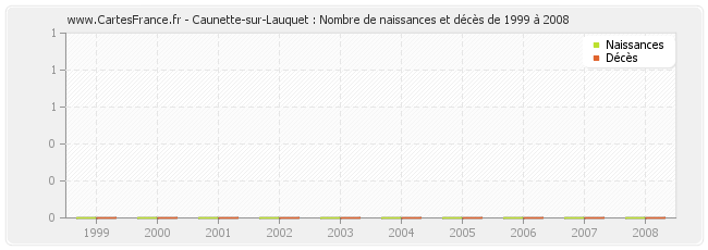 Caunette-sur-Lauquet : Nombre de naissances et décès de 1999 à 2008