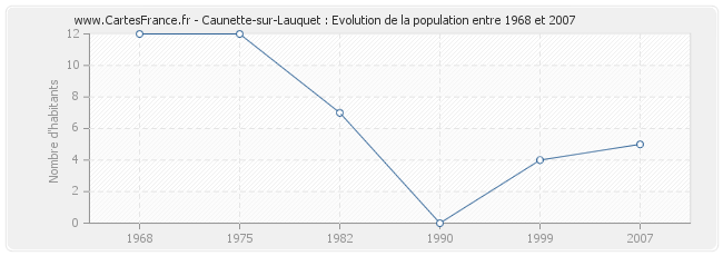 Population Caunette-sur-Lauquet