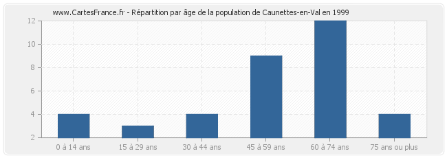 Répartition par âge de la population de Caunettes-en-Val en 1999