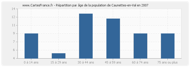 Répartition par âge de la population de Caunettes-en-Val en 2007
